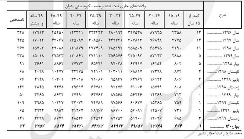 نمودار 3