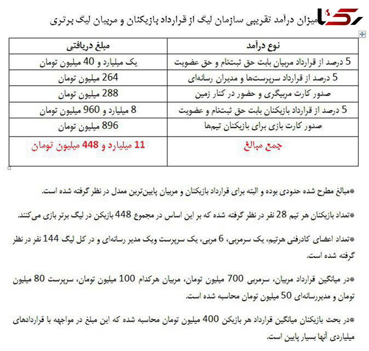 قراردادهایی که در سازمان لیگ آب می‌رود