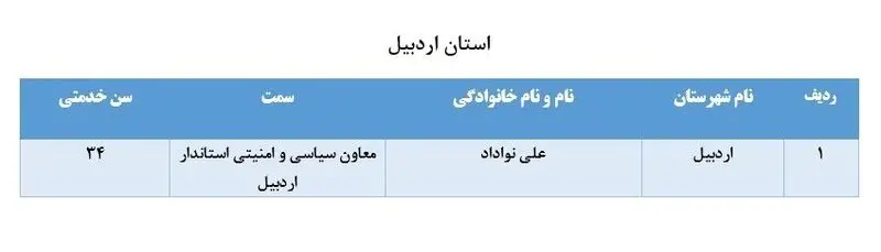 لیست برخی از مدیران بازنشسته سراسر کشور 