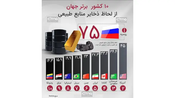 ثروت عظیم ایران افشا شد + اینفوگرافیک