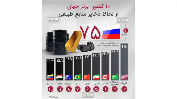 ثروت عظیم ایران افشا شد + اینفوگرافیک