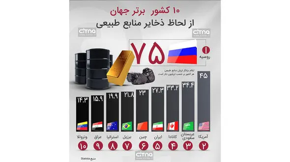 ثروت عظیم ایران افشا شد + اینفوگرافیک