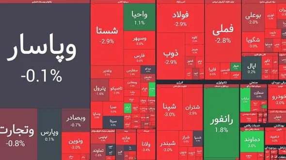 افت دسته جمعی قیمت ها بورس امروز را قرمز کرد + جدول نمادها