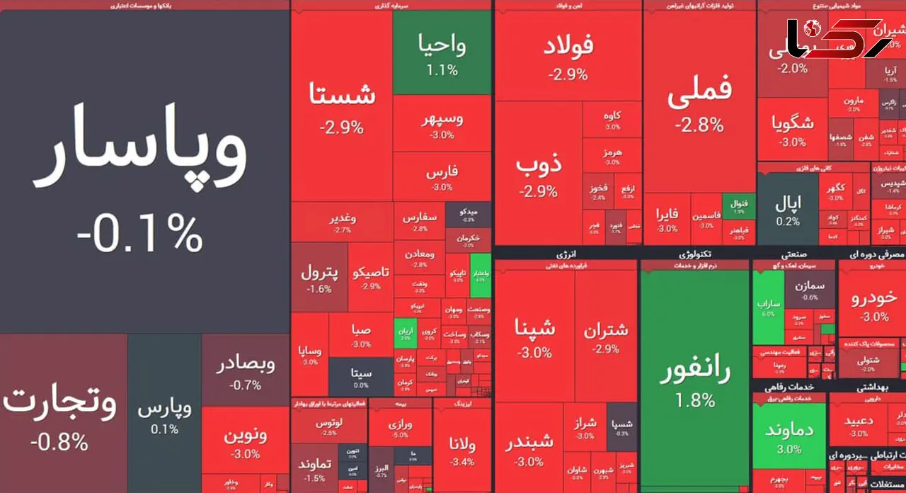 افت دسته جمعی قیمت ها بورس امروز را قرمز کرد + جدول نمادها