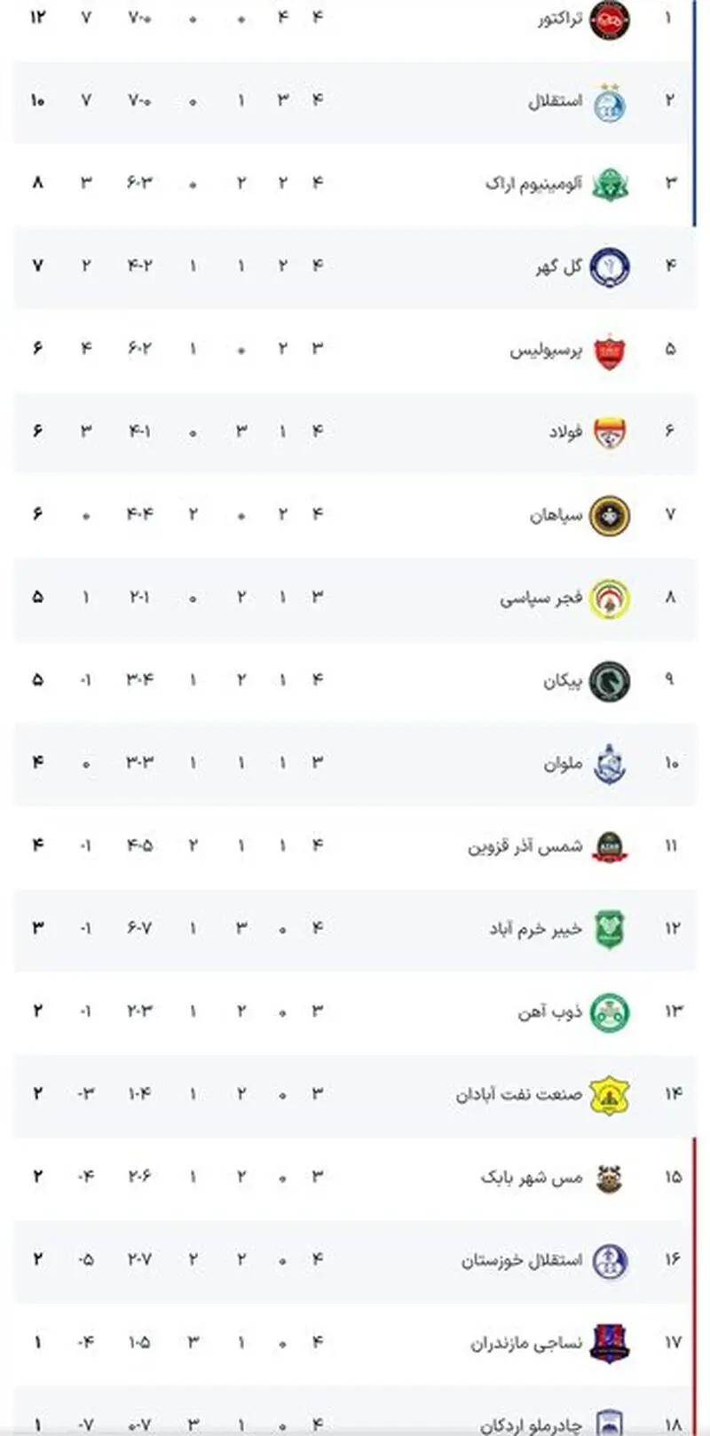 برنامه بازی های امروز ادامه رقابت های لیگ برتر فوتبال ایران + جدول