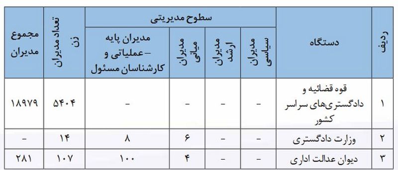 سطوح مدیریتی زنان