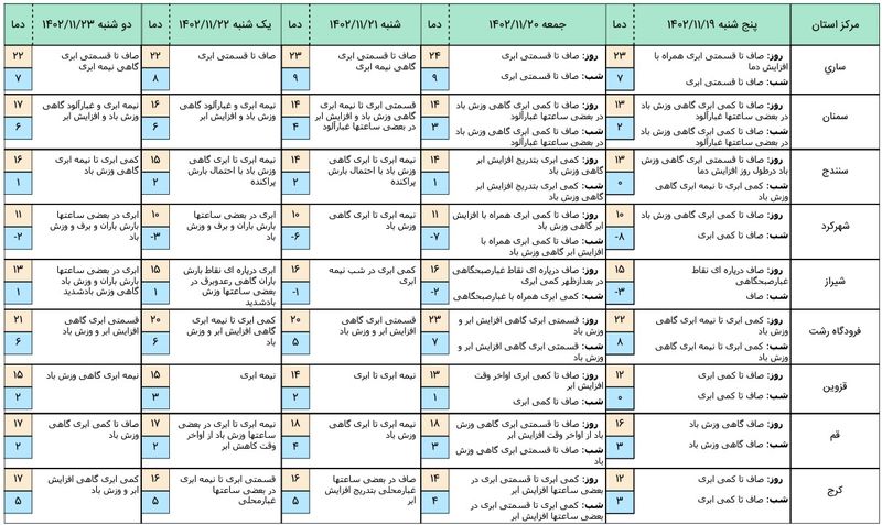 هواشناسی 3