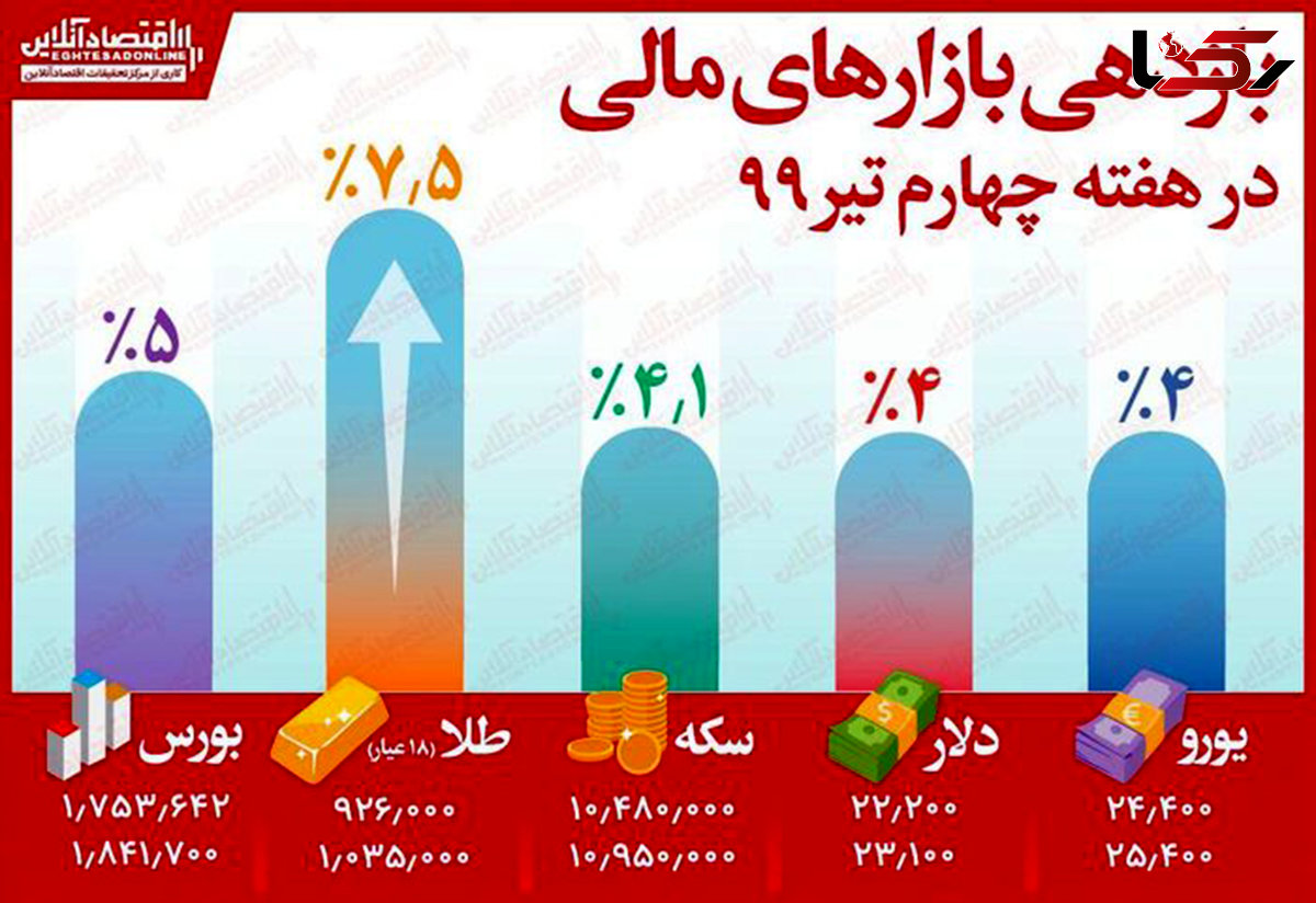 بازاری که از بورس سبقت گرفت! 