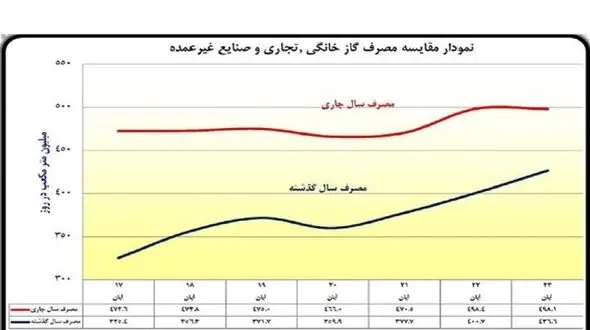 زنگ خطر مصرف گاز خانگی به صدا درآمد
