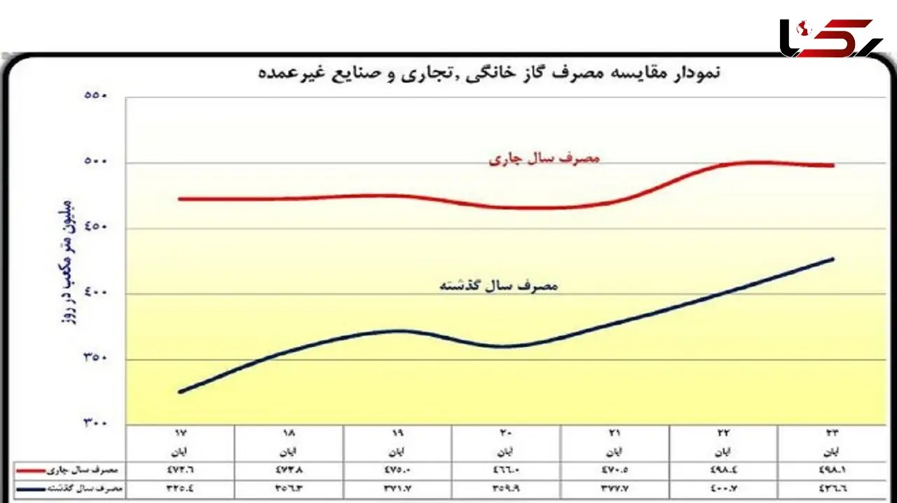 زنگ خطر مصرف گاز خانگی به صدا درآمد