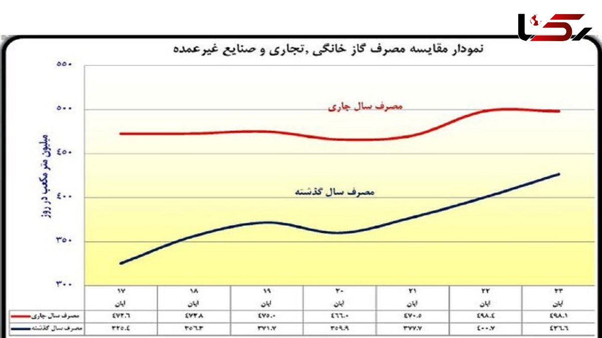 زنگ خطر مصرف گاز خانگی به صدا درآمد