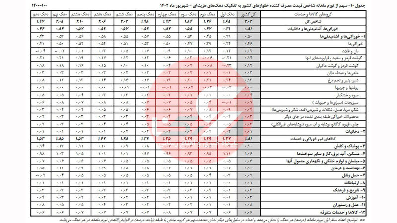 جدول 10: سهم از تورم ماهانه شاخص قیمت مصرف کننده خانوارهای کشور به تفکیک دهک های هزینه ای - شهریو ماه 1402