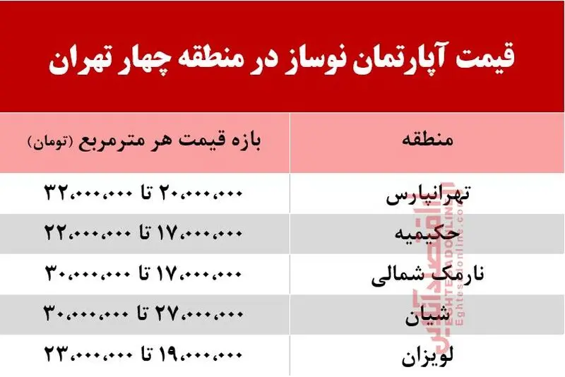 قیمت آپارتمان