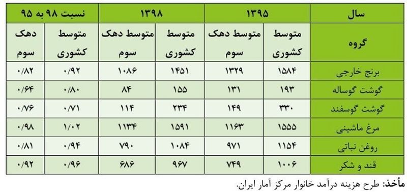 کالاهای اساسی