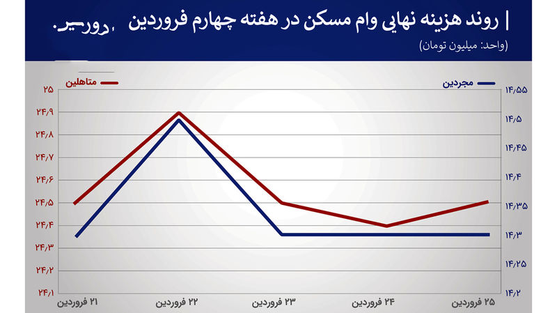 هزینه+-وام+-مسکن-۱