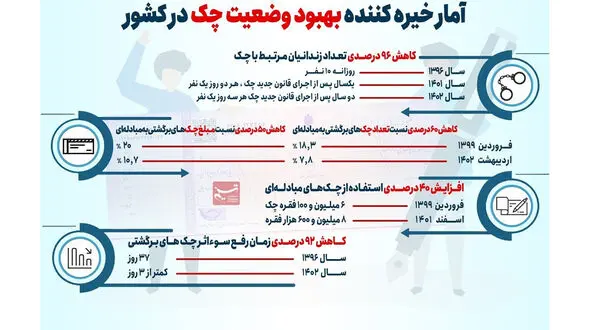 چک برگشتی 60 درصد کم شد + اینفوگرافیک