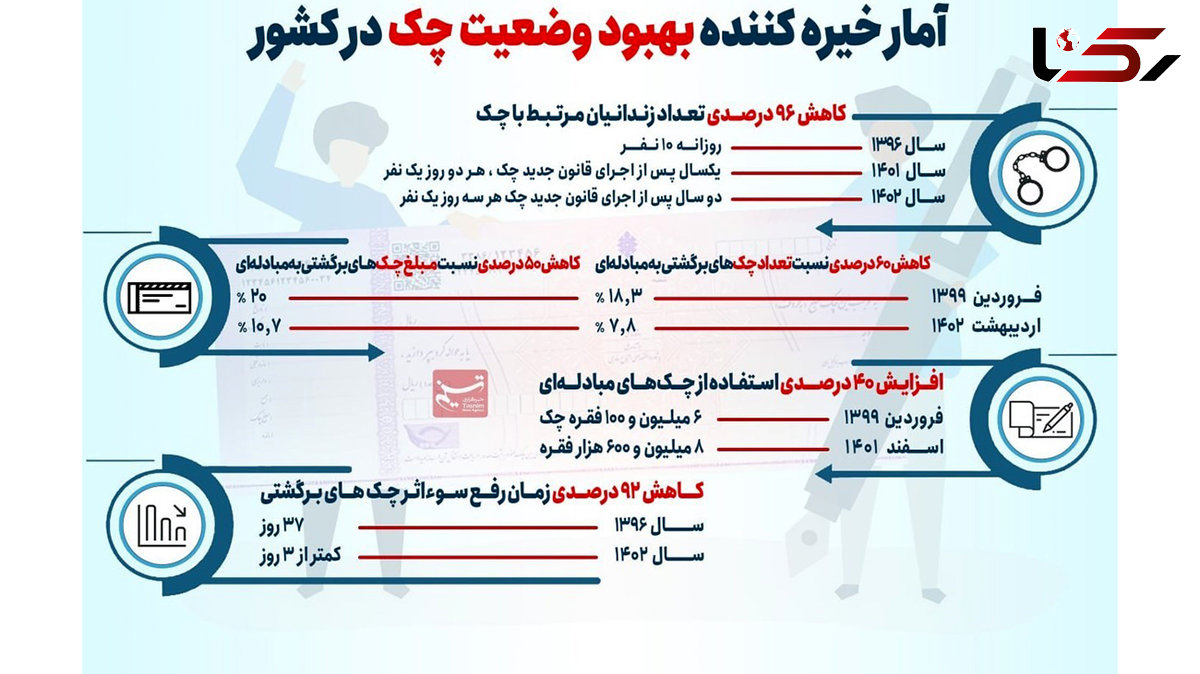 چک برگشتی 60 درصد کم شد + اینفوگرافیک