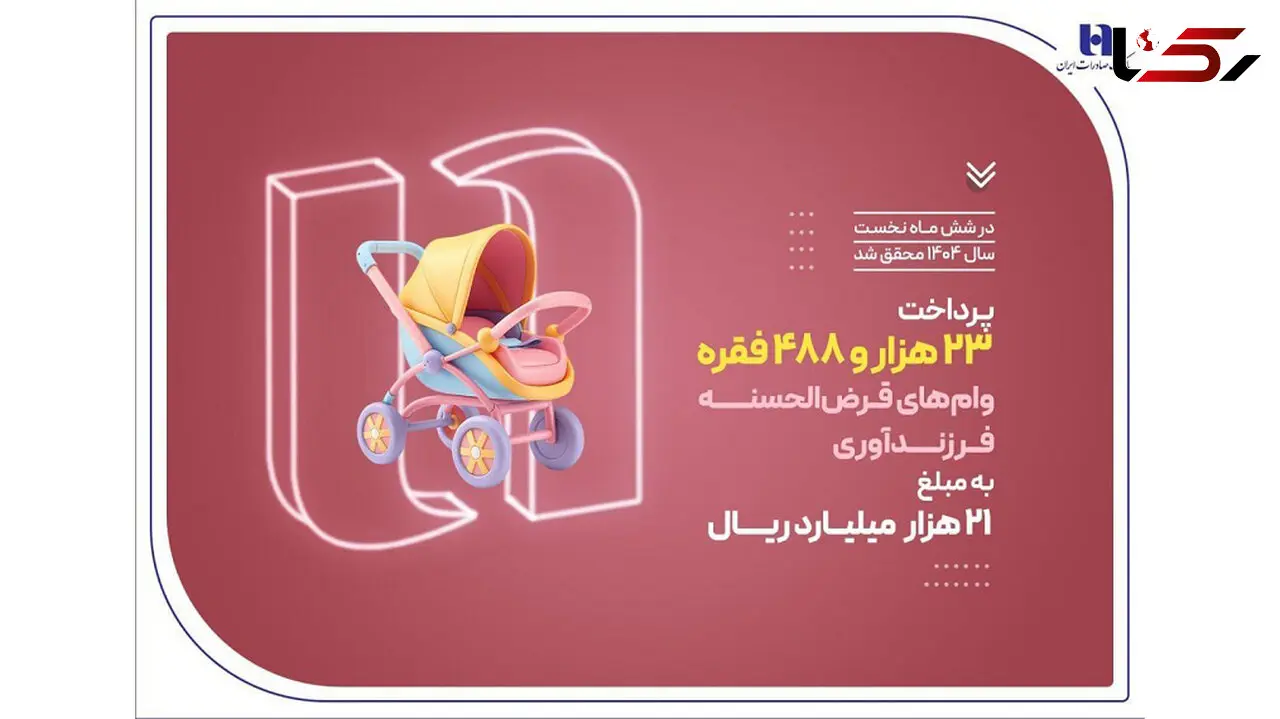 پرداخت ۲۳ هزار وام فرزندآوری توسط بانک صادرات ایران در نیمه نخست سال ۱۴۰۴