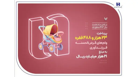 پرداخت ۲۳ هزار وام فرزندآوری توسط بانک صادرات ایران در نیمه نخست سال ۱۴۰۴