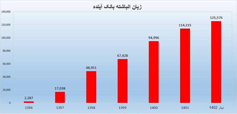 بانک آینده