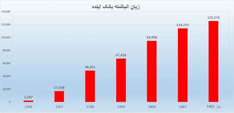 بانک آینده