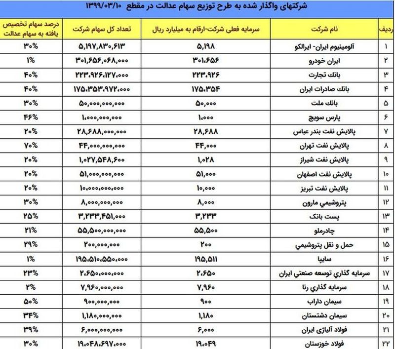 سهام عدالت و شرکت ها