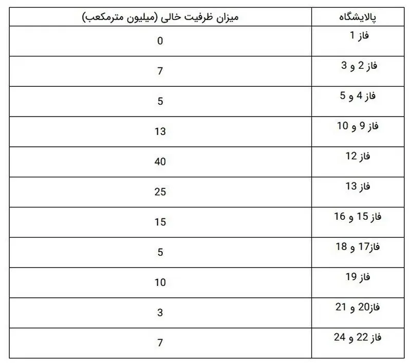 پالایشگاه های گاز