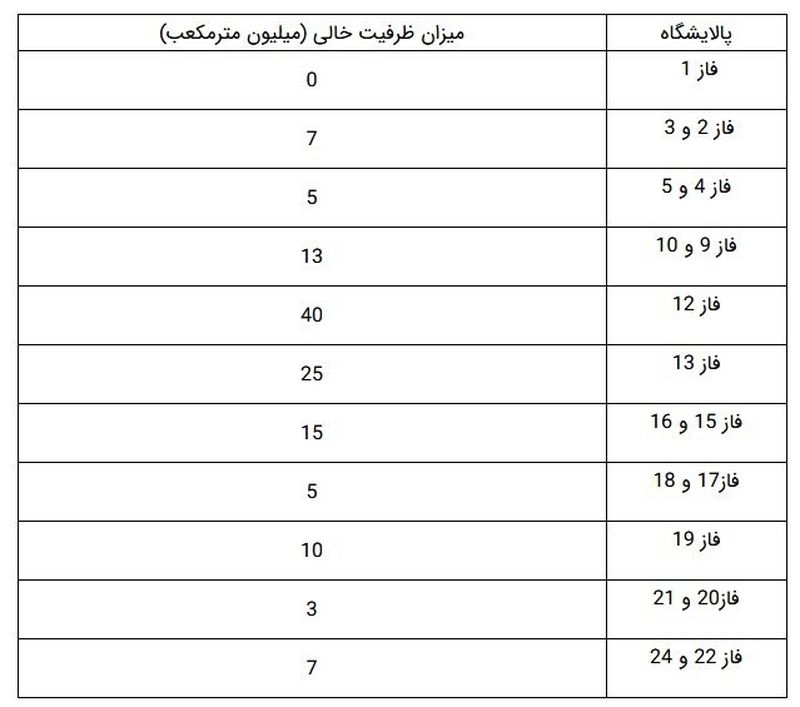 پالایشگاه های گاز