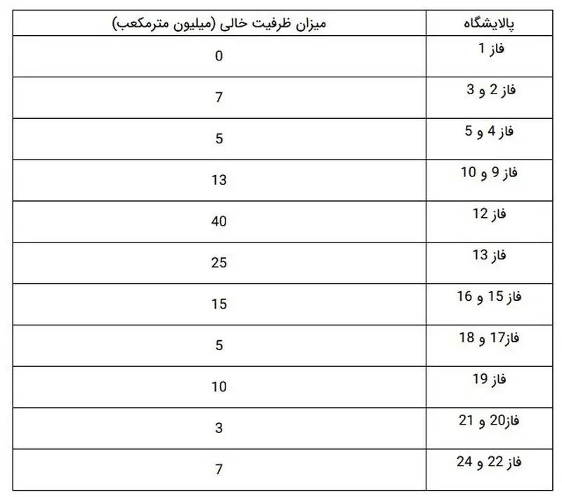 پالایشگاه های گاز