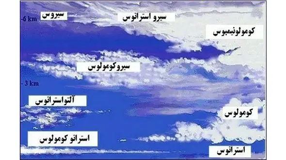 انواع ابرها و ویژگی‌ های هرکدام