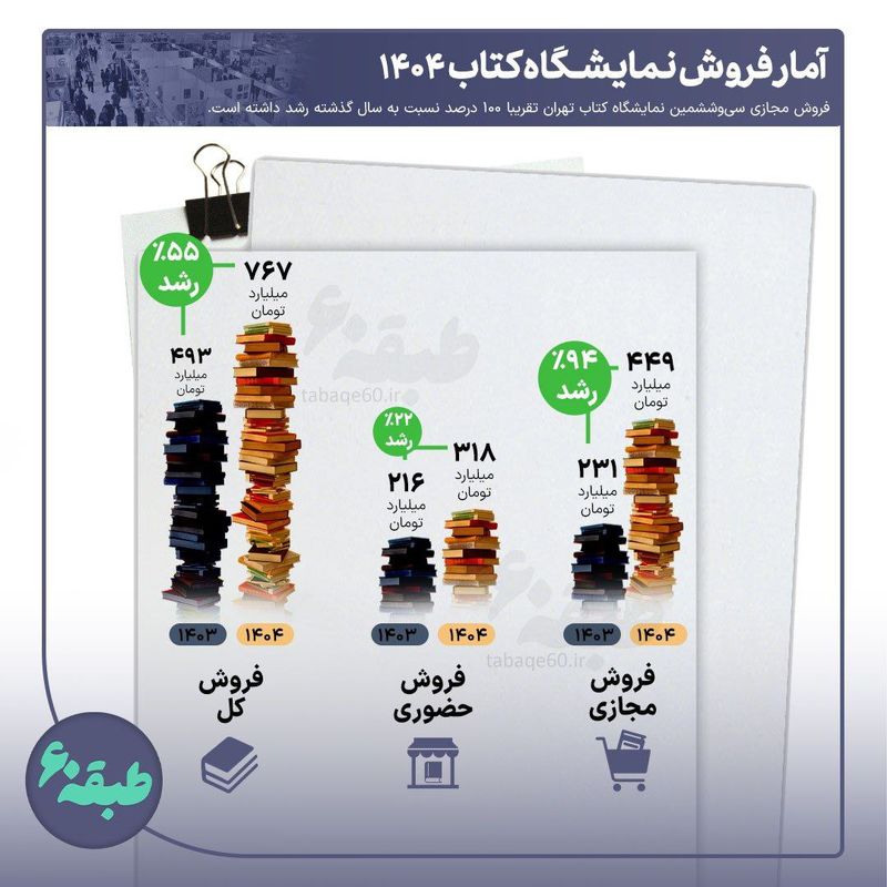 آمار فروش نمایشگاه کتاب 1404