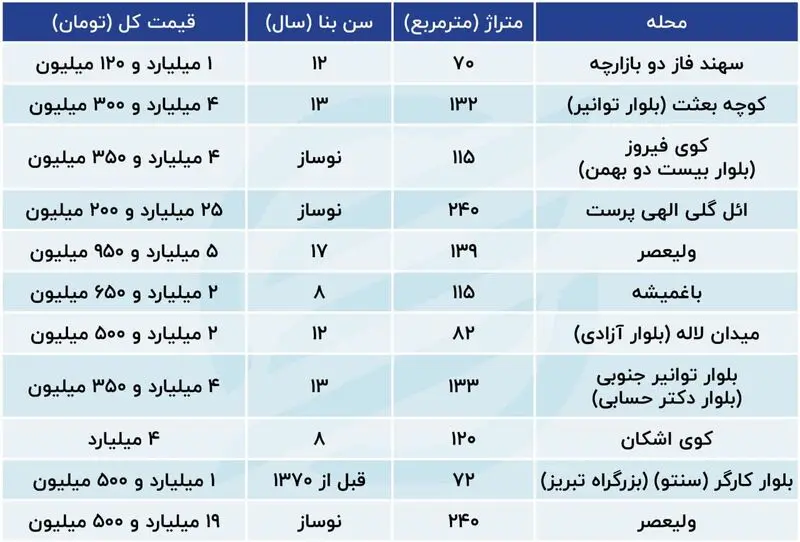 جدول قیمت مسکن در تبریز