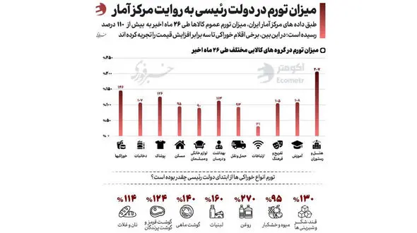 اقلام خوراکی تا 3 برابر افزایش یافت / همتی: عامل اصلی مشکلات بی کفایتی است تا تحریم ها؟!