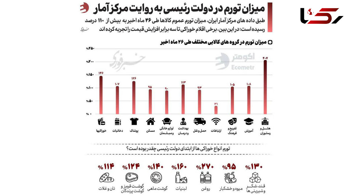 اقلام خوراکی تا 3 برابر افزایش یافت / همتی: عامل اصلی مشکلات بی کفایتی است تا تحریم ها؟!