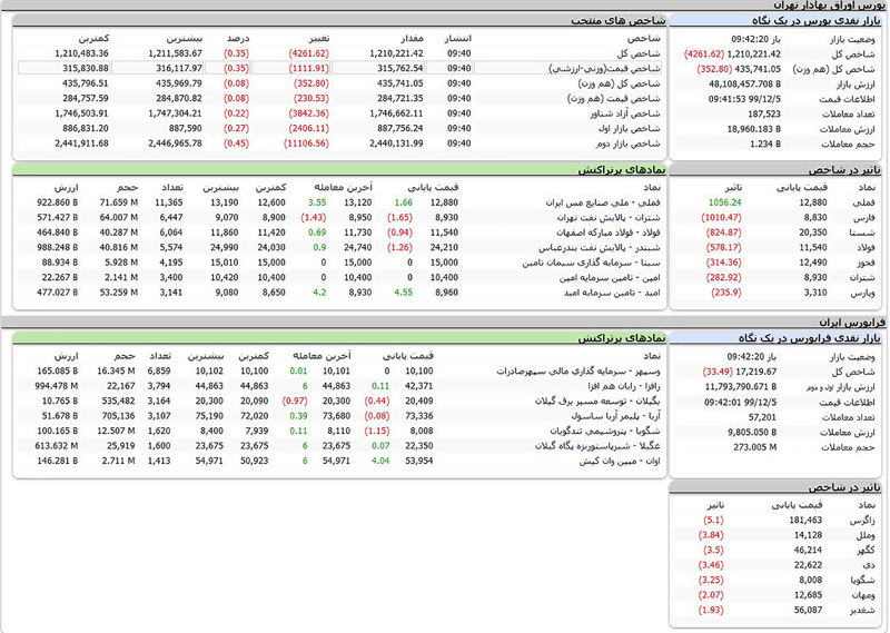 بورس امروز