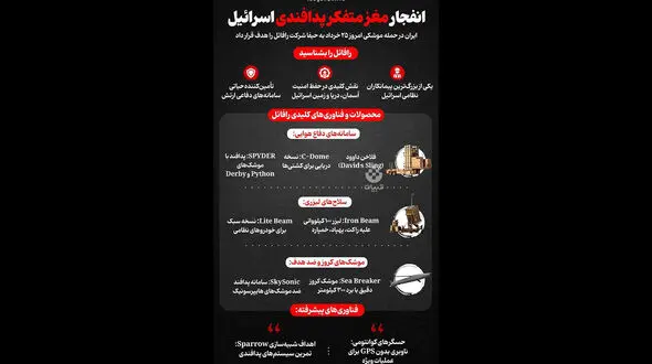اینفوگرافی شرکت رافائل که امروز توسط ایران هدف قرار گرفت