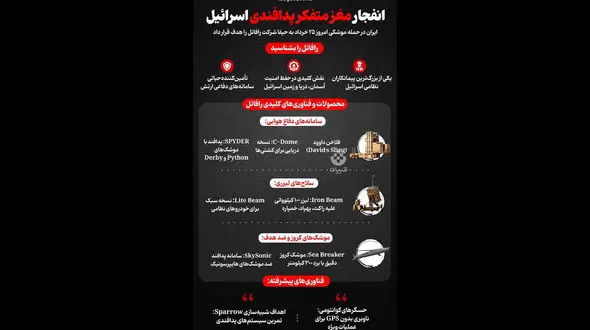 اینفوگرافی شرکت رافائل که امروز توسط ایران هدف قرار گرفت