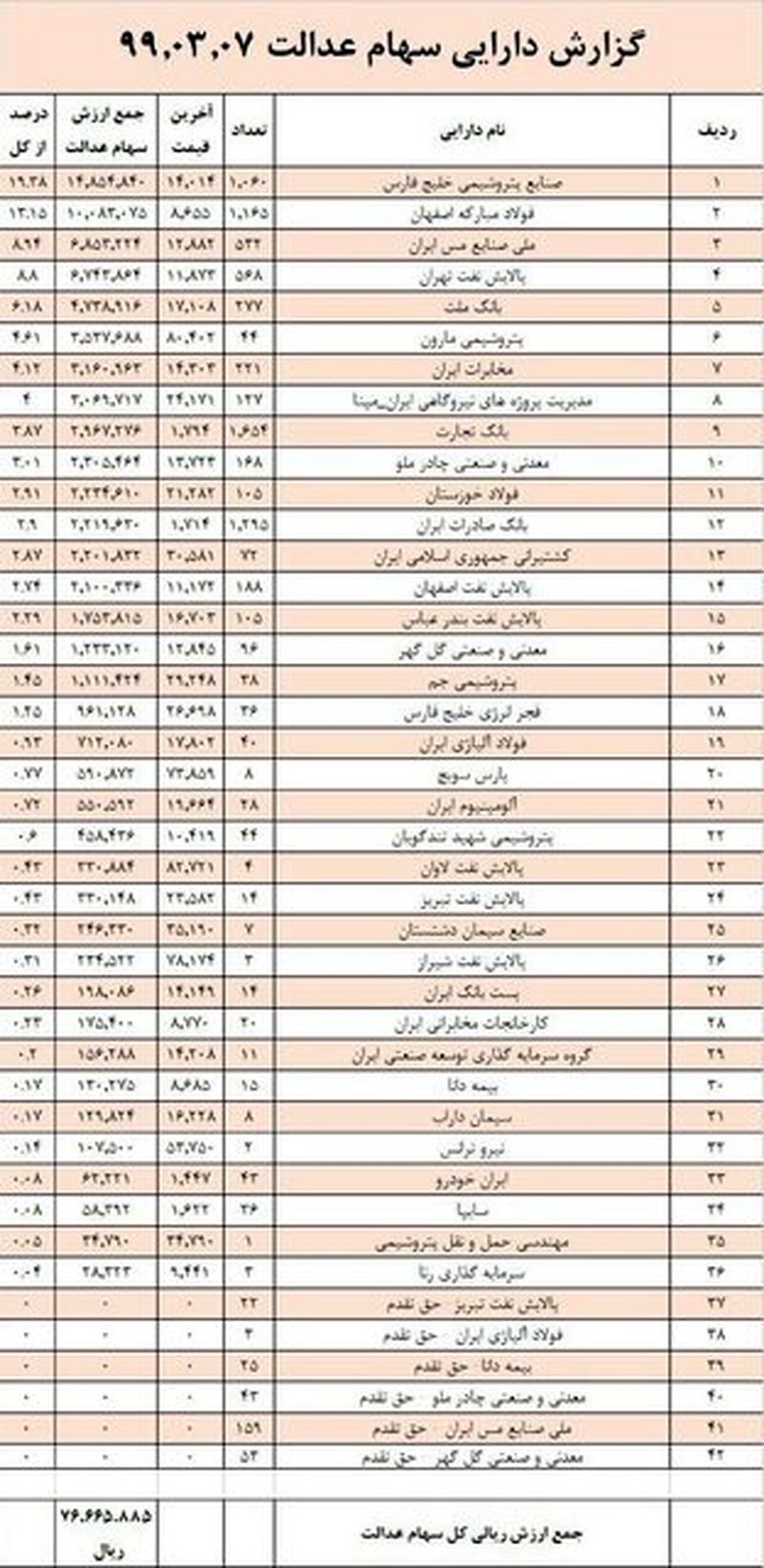 قیمت سهام عدالت