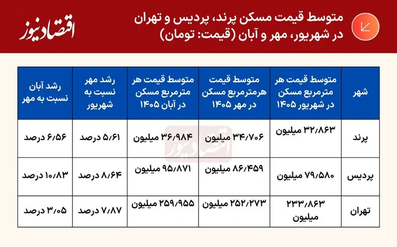 مسکن در حومه تهران