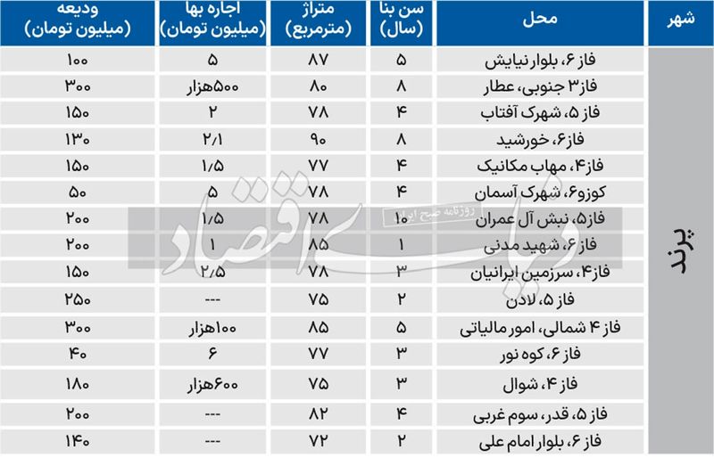 قیمت مسکن در پرند 1