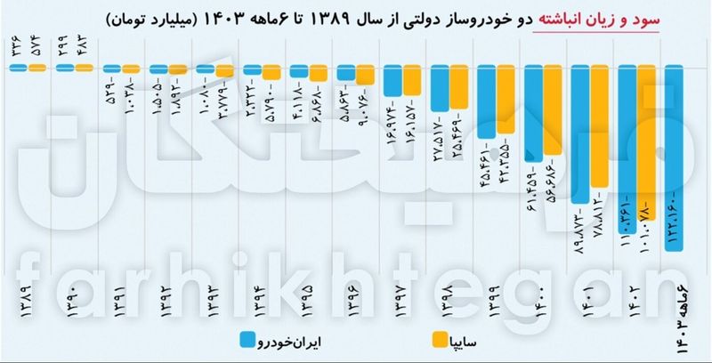 زیان ایران خودرو و سایپا