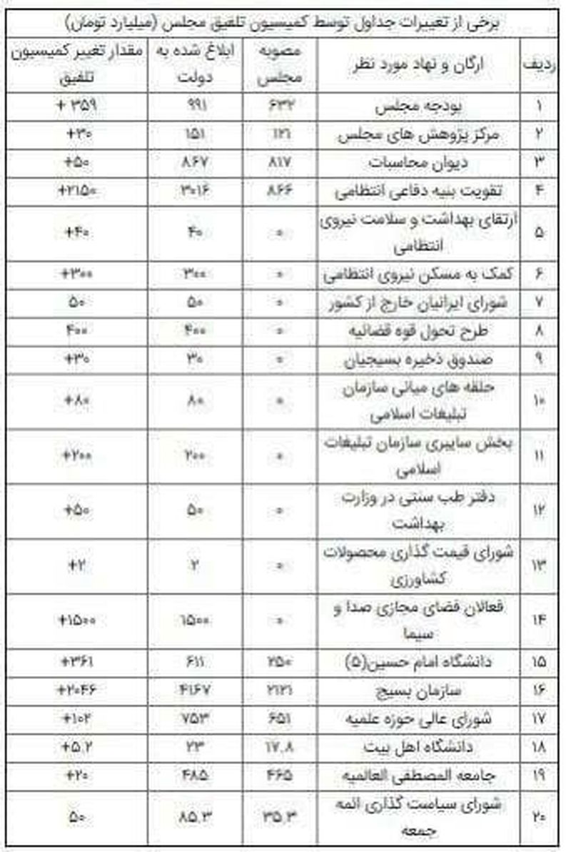 دستکاری بودجه 1400