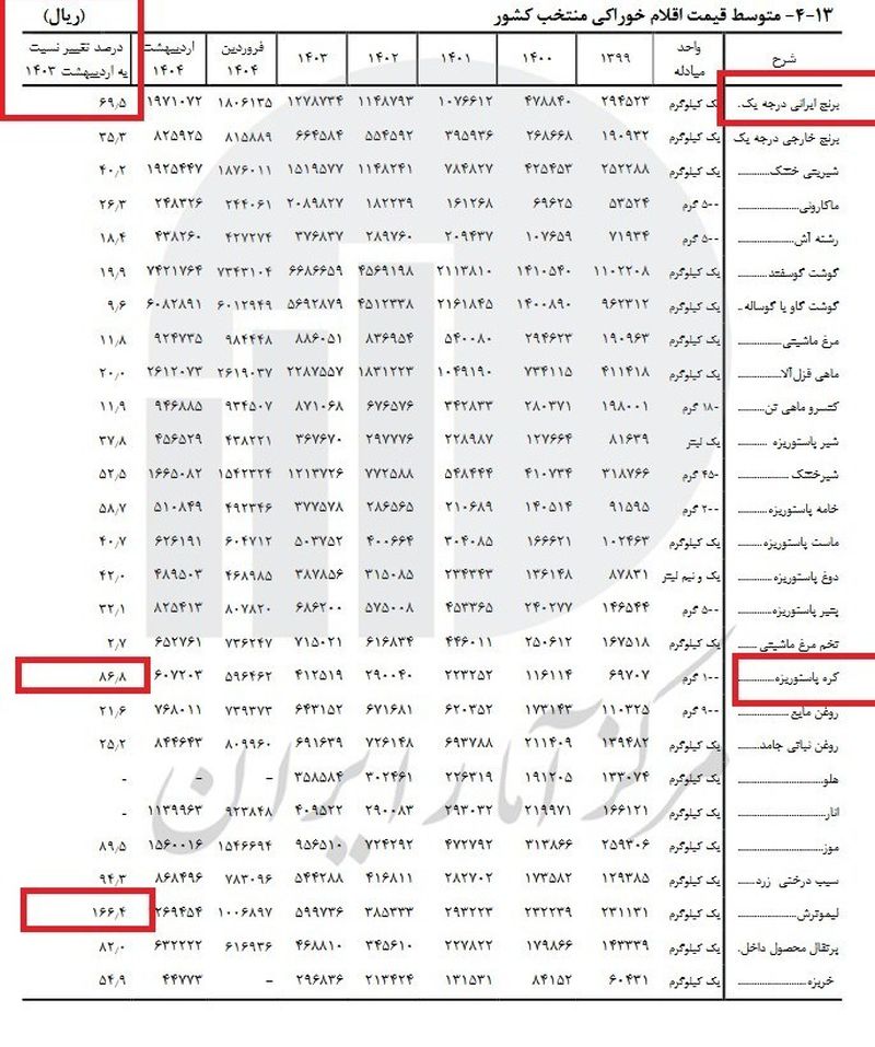قیمت برنج