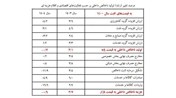 اقتصاد ایران در 1404 کوچک شد؛ سقوط سرمایه‌ گذاری و رکود ساختمان، موتور رشد را خاموش کرد