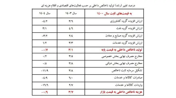 اقتصاد ایران در 1404 کوچک شد؛ سقوط سرمایه‌ گذاری و رکود ساختمان، موتور رشد را خاموش کرد
