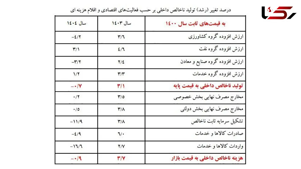 اقتصاد ایران در 1404 کوچک شد؛ سقوط سرمایه‌ گذاری و رکود ساختمان، موتور رشد را خاموش کرد