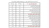 اقتصاد ایران در 1404 کوچک شد؛ سقوط سرمایه‌ گذاری و رکود ساختمان، موتور رشد را خاموش کرد