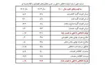 اقتصاد ایران در 1404 کوچک شد؛ سقوط سرمایه‌ گذاری و رکود ساختمان، موتور رشد را خاموش کرد
