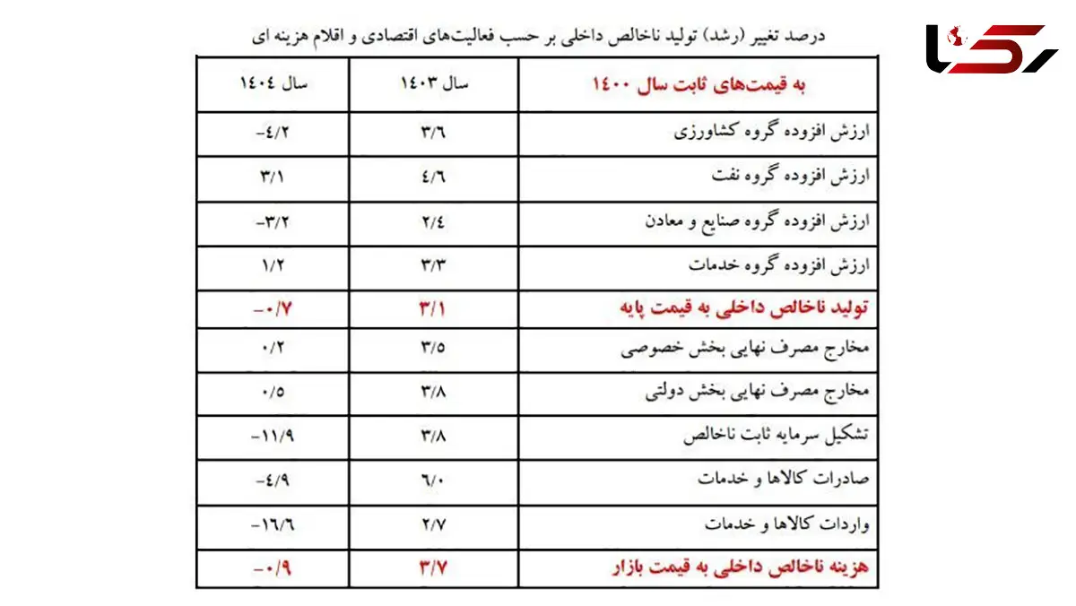 اقتصاد ایران در 1404 کوچک شد؛ سقوط سرمایه‌ گذاری و رکود ساختمان، موتور رشد را خاموش کرد