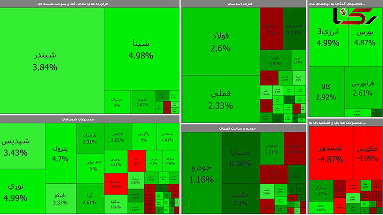 بورس امروز مسیر صعودی را در پیش گرفت / شاخص سازها سراسر سبزپوش شدند + جدول نمادها